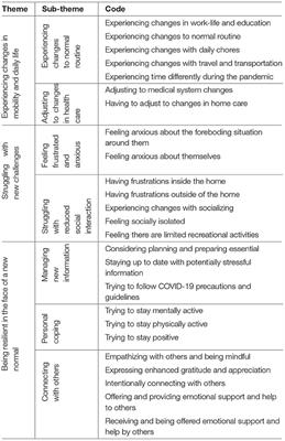 The COVID-19 Pandemic Related Lived Experiences of Individuals With a Spinal Cord Injury/Disease
